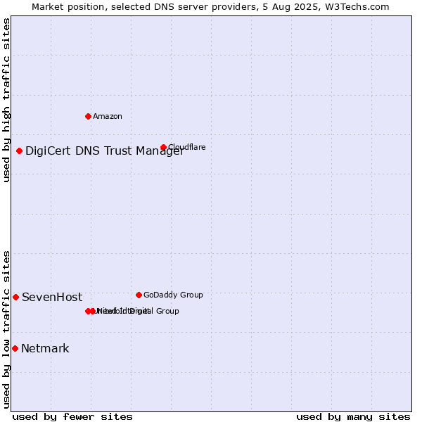 Market position of DigiCert DNS Trust Manager vs. SevenHost vs. Netmark