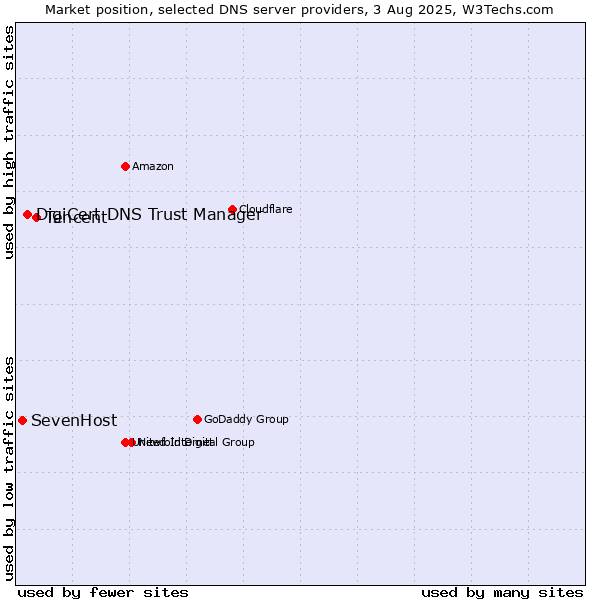 Market position of Tencent vs. DigiCert DNS Trust Manager vs. SevenHost