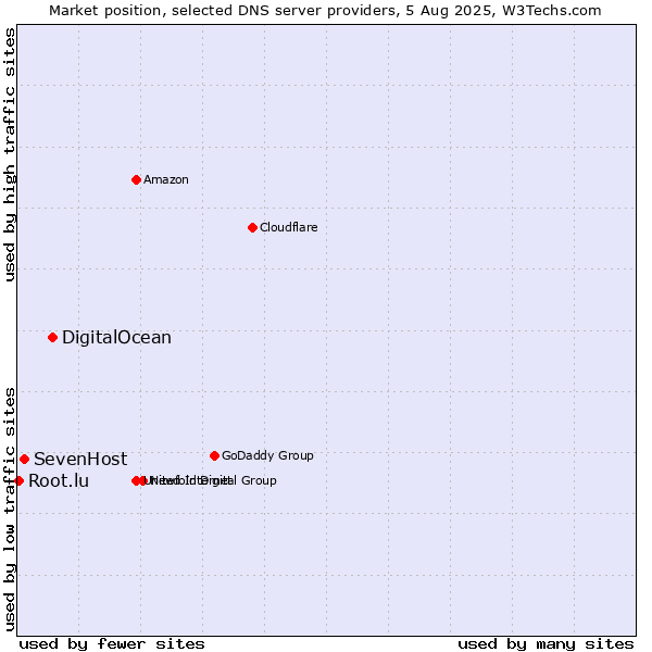 Market position of DigitalOcean vs. SevenHost vs. Root.lu
