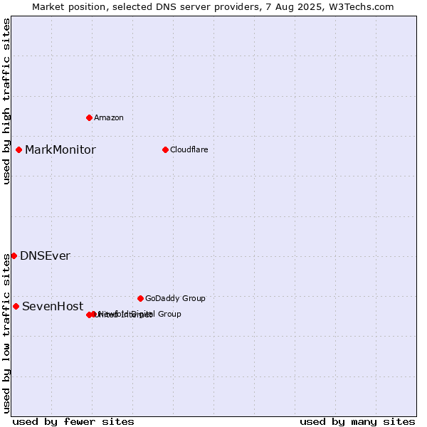 Market position of MarkMonitor vs. SevenHost vs. DNSEver