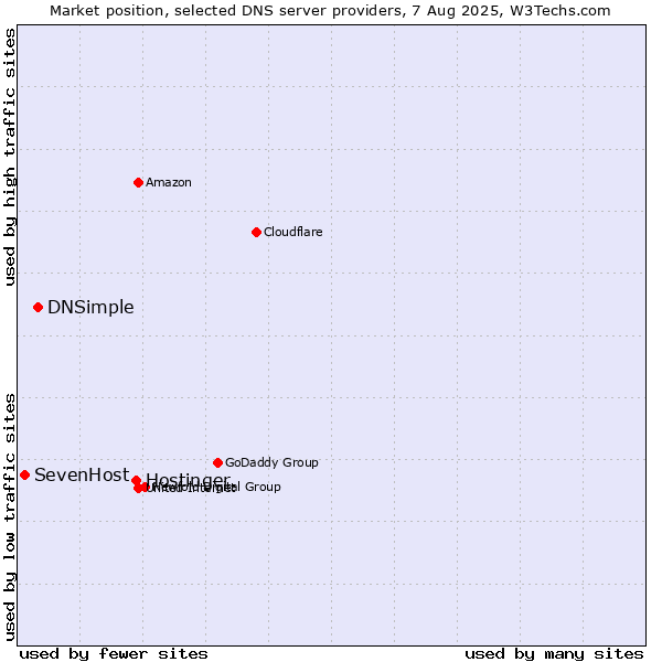 Market position of Hostinger vs. DNSimple vs. SevenHost