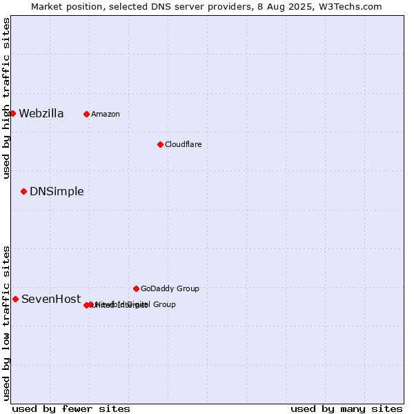 Market position of DNSimple vs. SevenHost vs. Webzilla