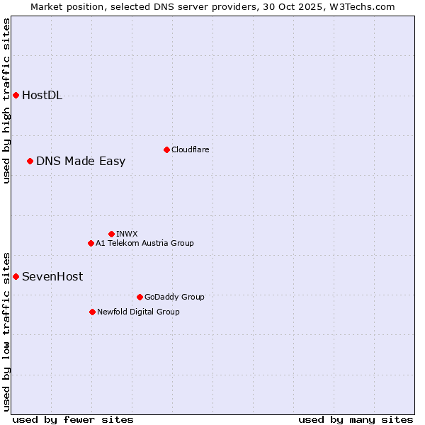 Market position of DNS Made Easy vs. SevenHost vs. HostDL