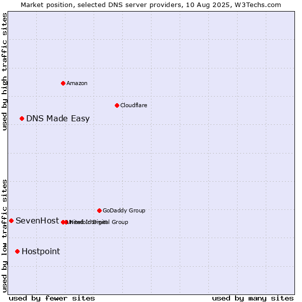 Market position of DNS Made Easy vs. Hostpoint vs. SevenHost