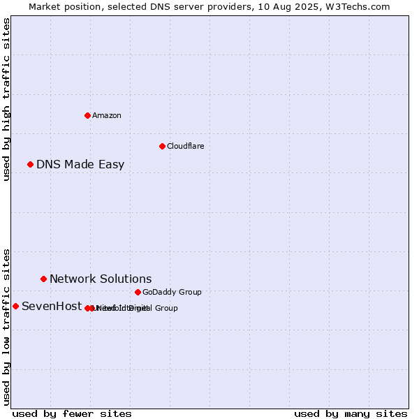 Market position of Network Solutions vs. DNS Made Easy vs. SevenHost