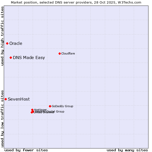 Market position of DNS Made Easy vs. Oracle vs. SevenHost