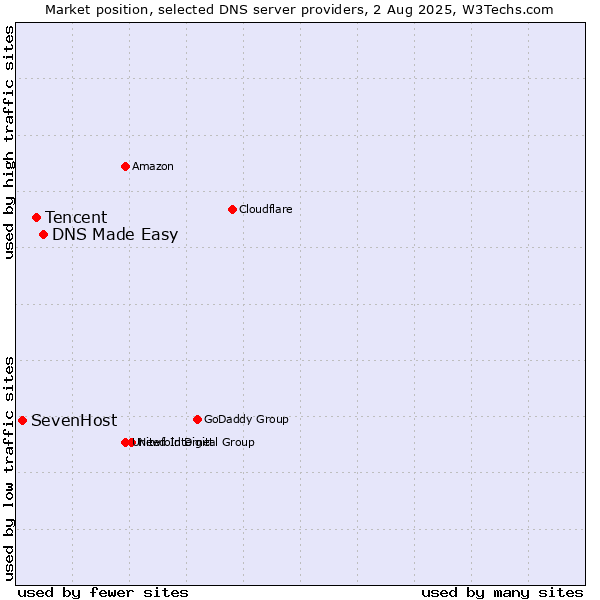 Market position of DNS Made Easy vs. Tencent vs. SevenHost
