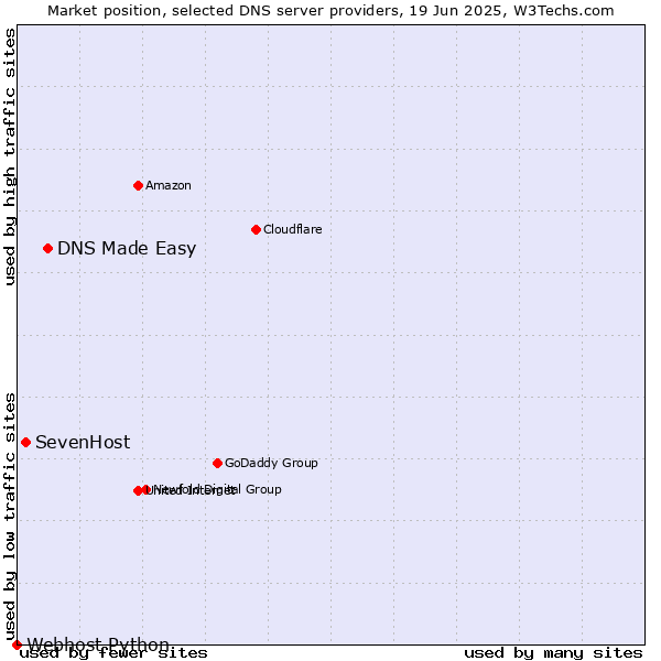 Market position of DNS Made Easy vs. SevenHost vs. Webhost Python