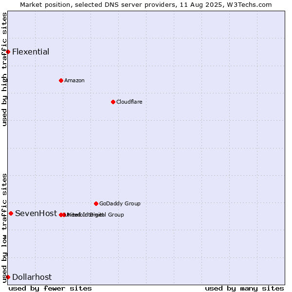 Market position of SevenHost vs. Flexential vs. Dollarhost