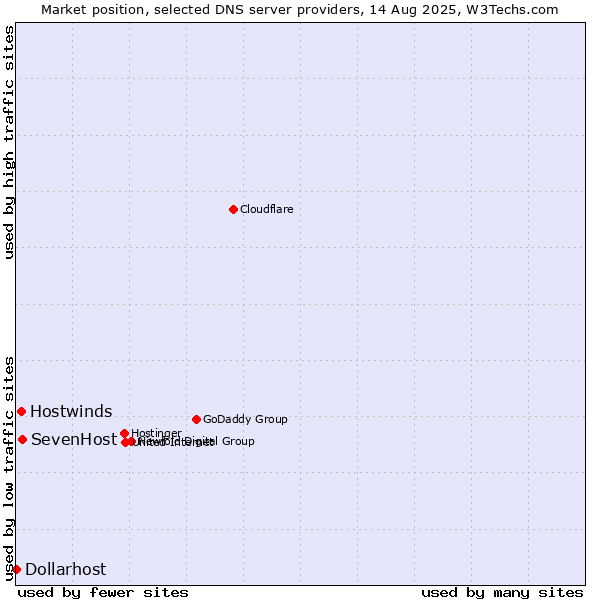Market position of SevenHost vs. Hostwinds vs. Dollarhost
