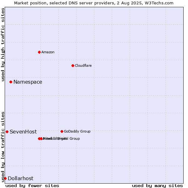 Market position of Namespace vs. SevenHost vs. Dollarhost
