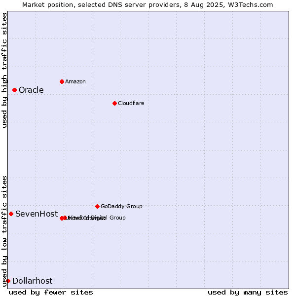 Market position of Oracle vs. SevenHost vs. Dollarhost