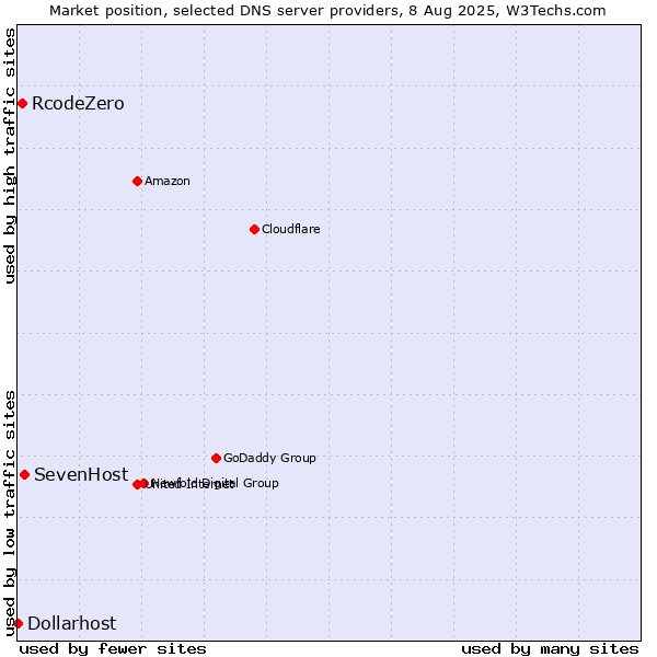 Market position of SevenHost vs. RcodeZero vs. Dollarhost