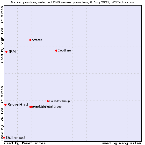 Market position of IBM vs. SevenHost vs. Dollarhost