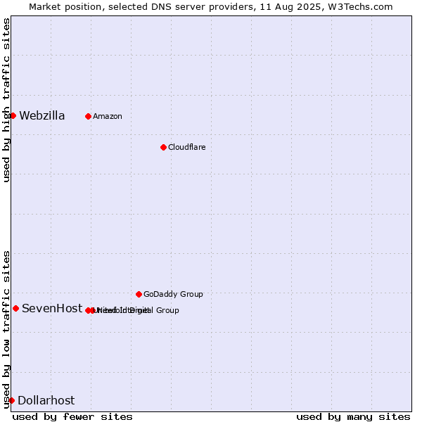 Market position of SevenHost vs. Webzilla vs. Dollarhost