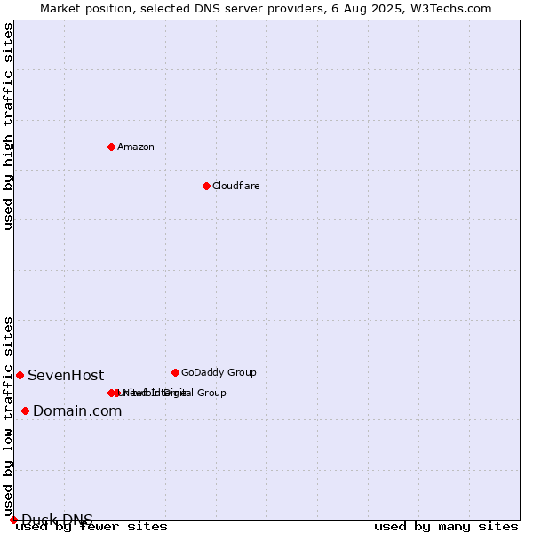 Market position of Domain.com vs. SevenHost vs. Duck DNS
