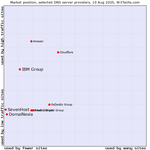 Market position of IBM Group vs. DomaiNesia vs. SevenHost