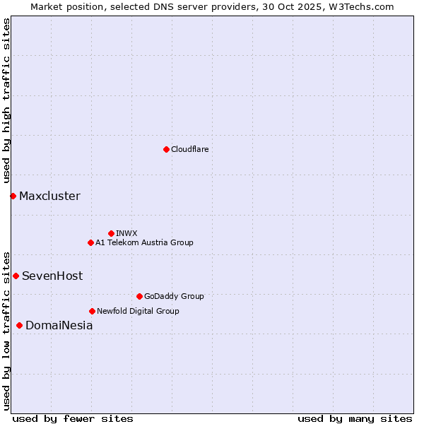 Market position of DomaiNesia vs. SevenHost vs. Maxcluster