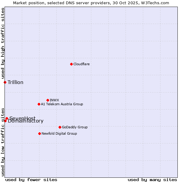 Market position of SevenHost vs. Domainfactory vs. Trillion