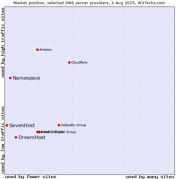 Market position of DreamHost vs. Namespace vs. SevenHost