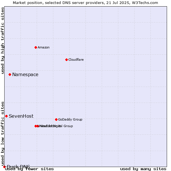 Market position of Namespace vs. SevenHost vs. Duck DNS