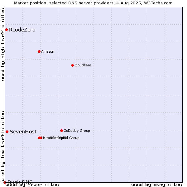 Market position of SevenHost vs. RcodeZero vs. Duck DNS