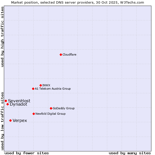 Market position of Verpex vs. Dynadot vs. SevenHost