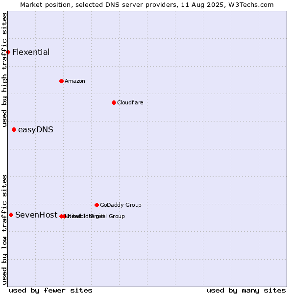 Market position of easyDNS vs. SevenHost vs. Flexential