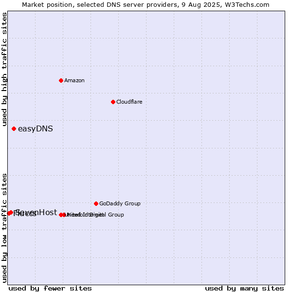 Market position of easyDNS vs. SevenHost vs. Fluccs