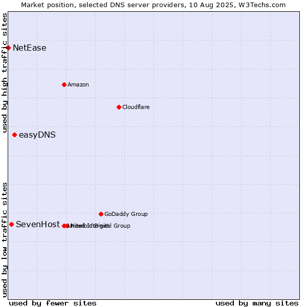 Market position of easyDNS vs. SevenHost vs. NetEase