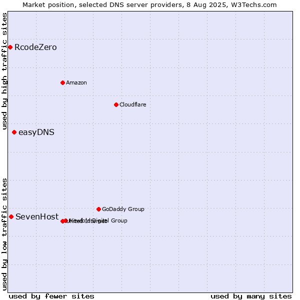Market position of easyDNS vs. SevenHost vs. RcodeZero