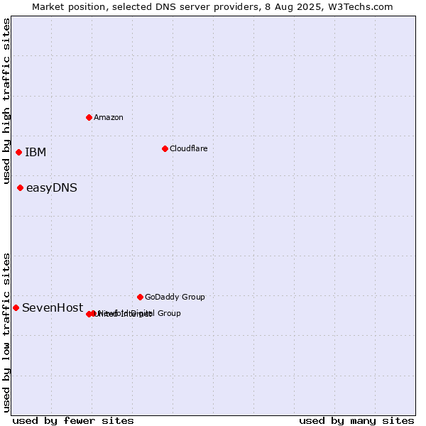 Market position of easyDNS vs. IBM vs. SevenHost