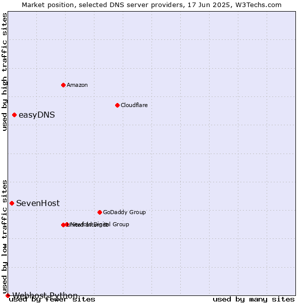Market position of easyDNS vs. SevenHost vs. Webhost Python