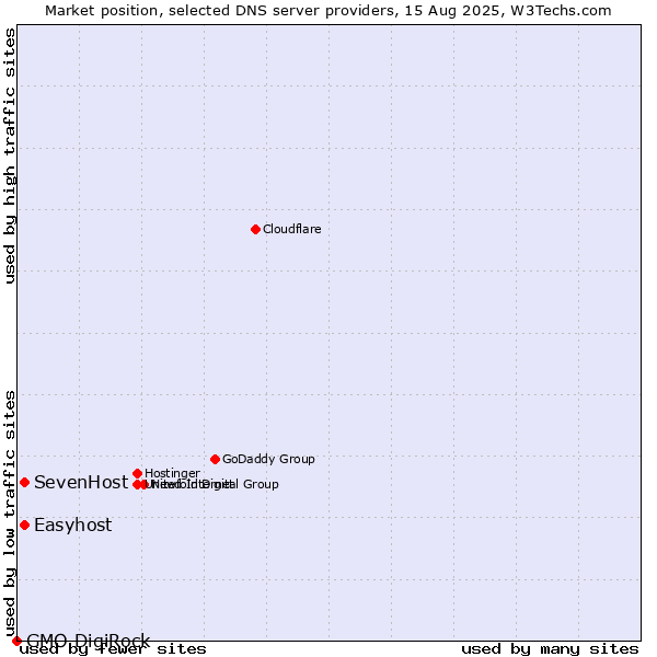 Market position of SevenHost vs. Easyhost vs. GMO DigiRock