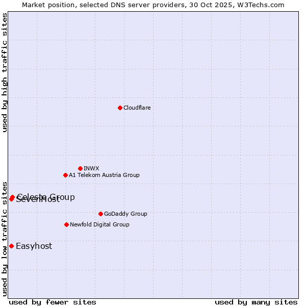 Market position of Celeste Group vs. Easyhost vs. SevenHost