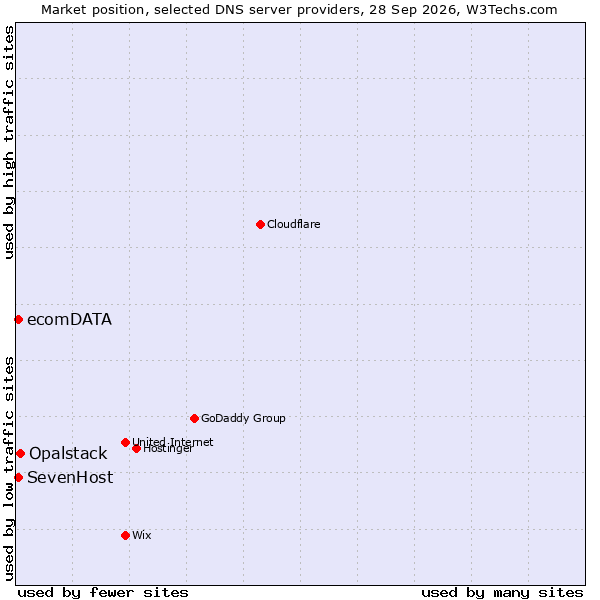 Market position of Opalstack vs. ecomDATA vs. SevenHost
