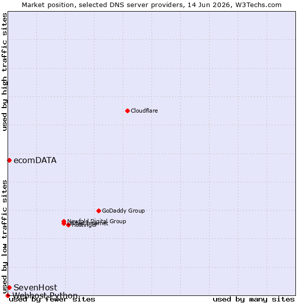 Market position of ecomDATA vs. SevenHost vs. Webhost Python