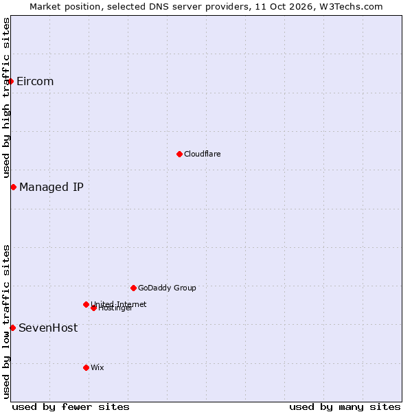 Market position of Managed IP vs. SevenHost vs. Eircom