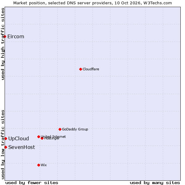 Market position of SevenHost vs. UpCloud vs. Eircom