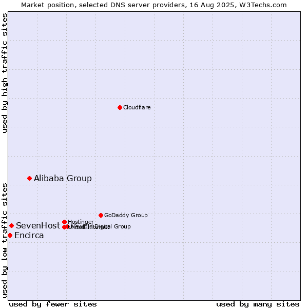 Market position of Alibaba Group vs. SevenHost vs. Encirca