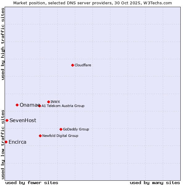 Market position of Onamae vs. SevenHost vs. Encirca