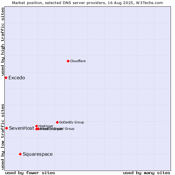 Market position of Squarespace vs. SevenHost vs. Excedo