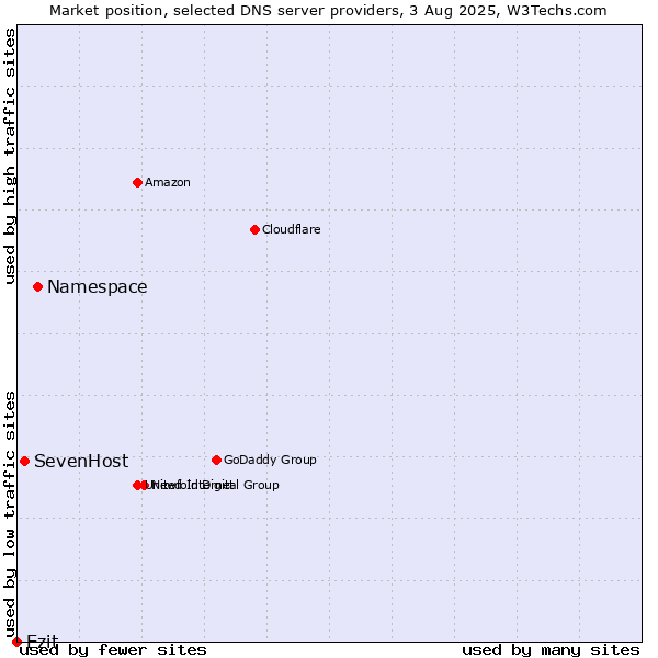 Market position of Namespace vs. SevenHost vs. Ezit
