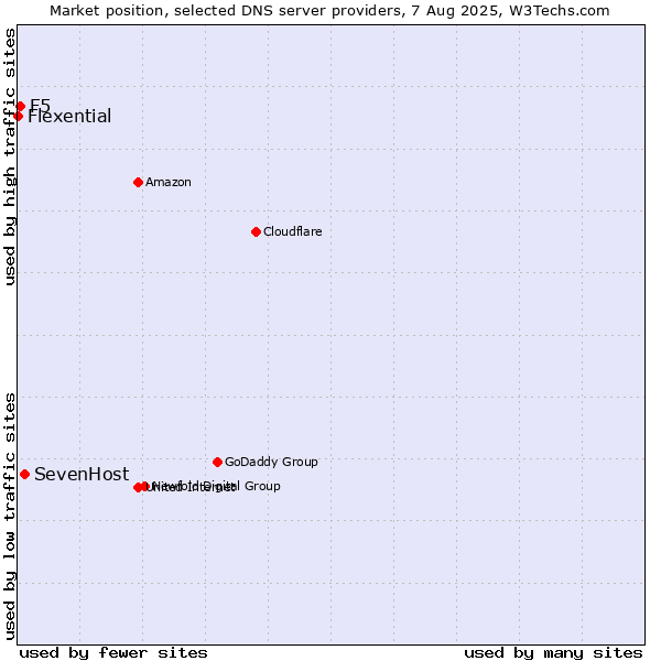 Market position of SevenHost vs. F5 vs. Flexential