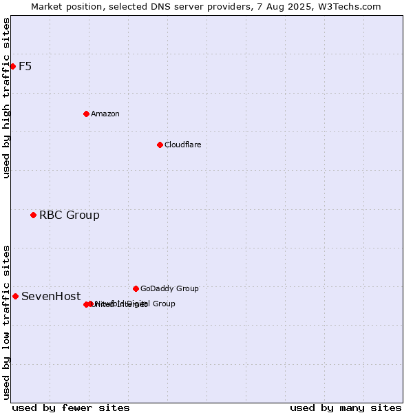 Market position of RBC Group vs. SevenHost vs. F5