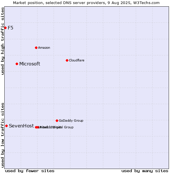 Market position of Microsoft vs. SevenHost vs. F5