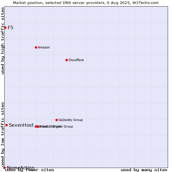 Market position of SevenHost vs. F5 vs. NameAction