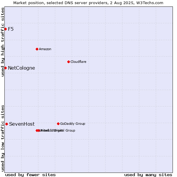 Market position of SevenHost vs. NetCologne vs. F5