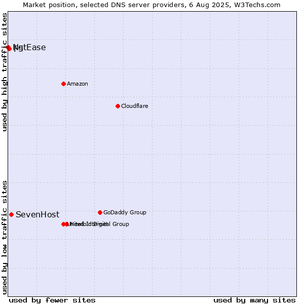 Market position of SevenHost vs. F5 vs. NetEase