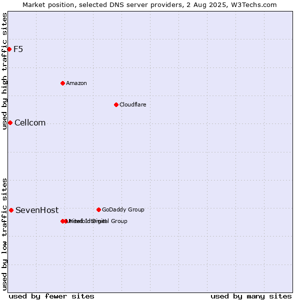Market position of SevenHost vs. Cellcom vs. F5